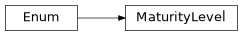 Inheritance diagram of netbox_rpki.maturity.MaturityLevel